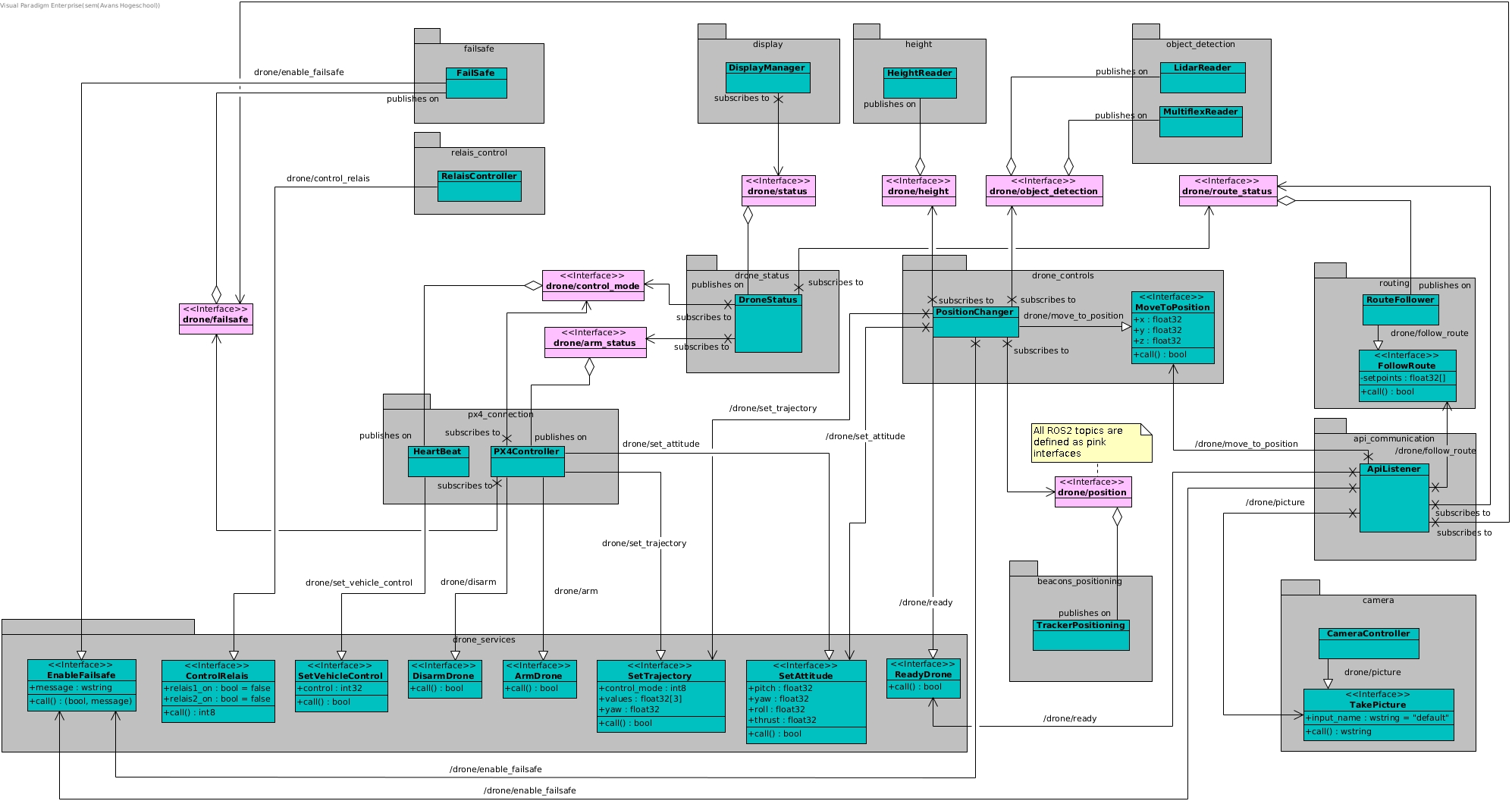 ROS2 nodes overview